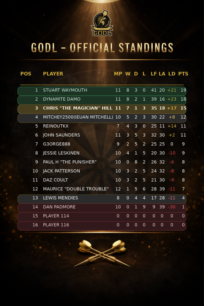 GODL official standings screenshot
